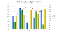 Multi-Series Column Spline Double Y